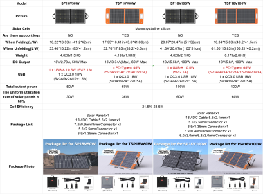 Flashfish 100W Solar Panel Foldable Solar Cells Battery Charger With 18V DC USB Fast Charge For Power Station Cell Phone (Color: TSP18V60W)